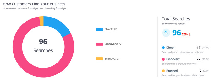 Google my business analytics