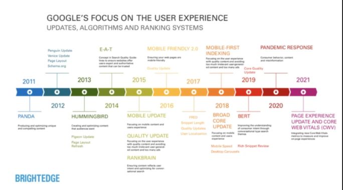 Googles-algorithm-updates