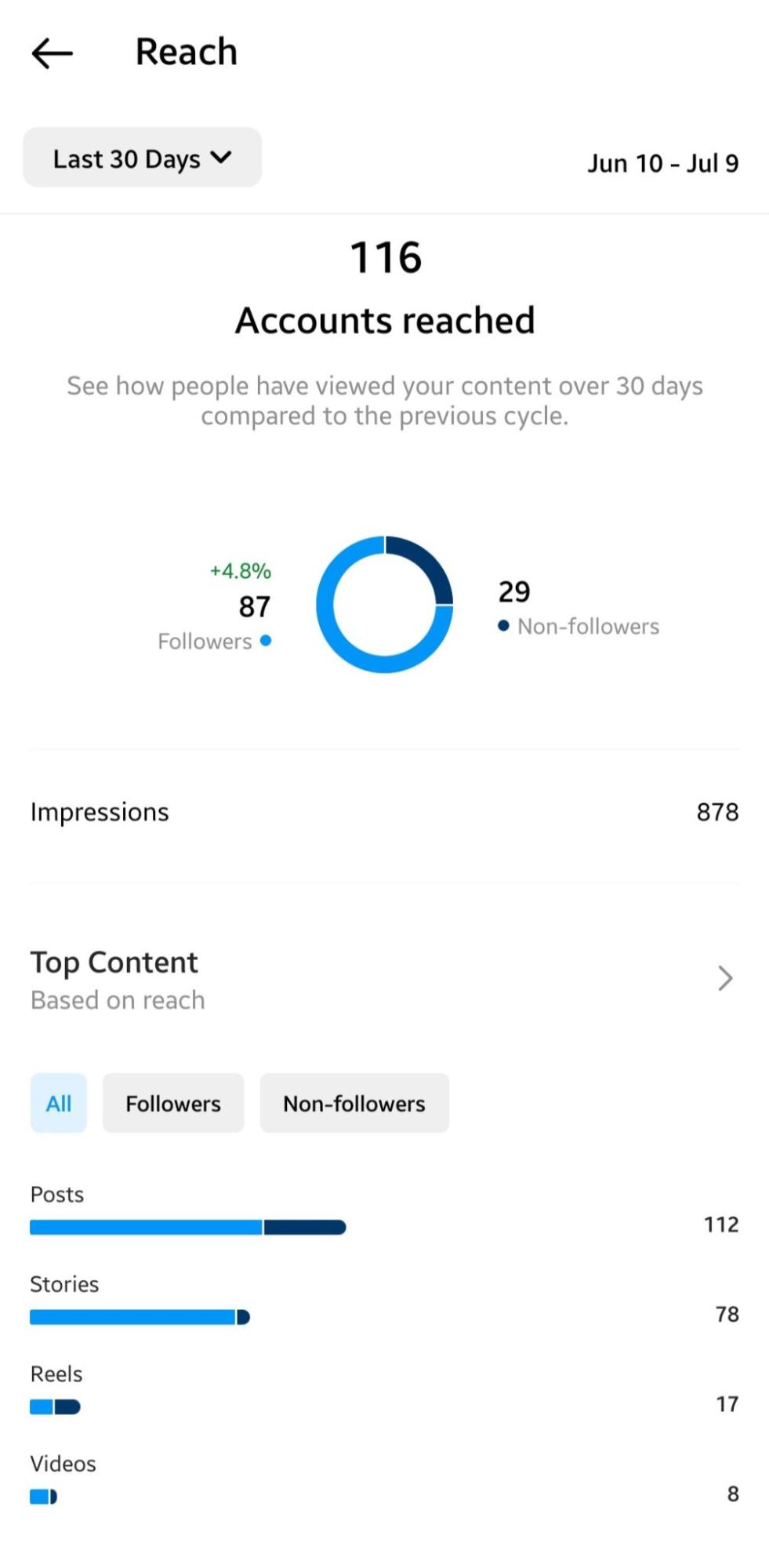 Instagram Feed Post Analytics