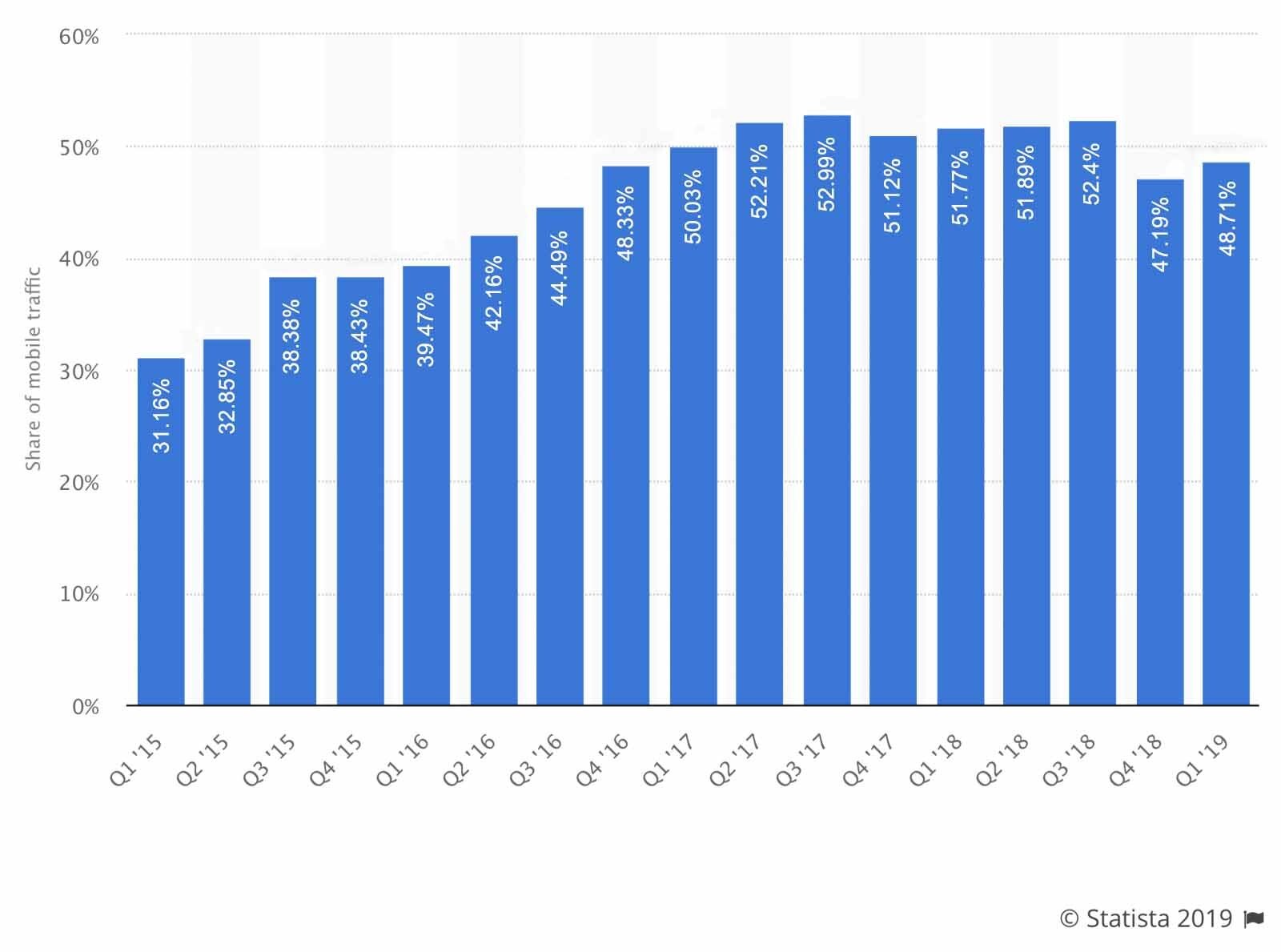 Mobile traffic website visitors statistics