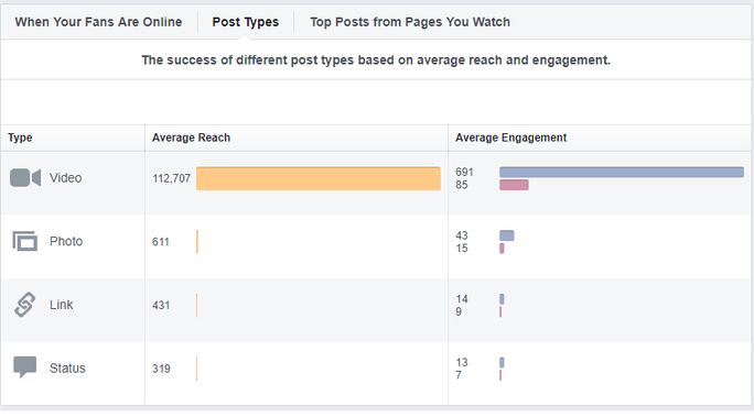 Visual social media posts get more engagement