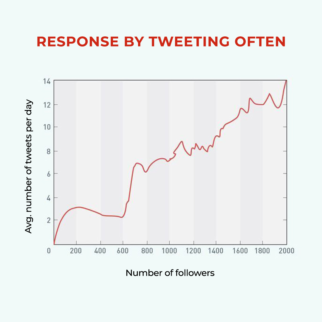 Response by tweeting often