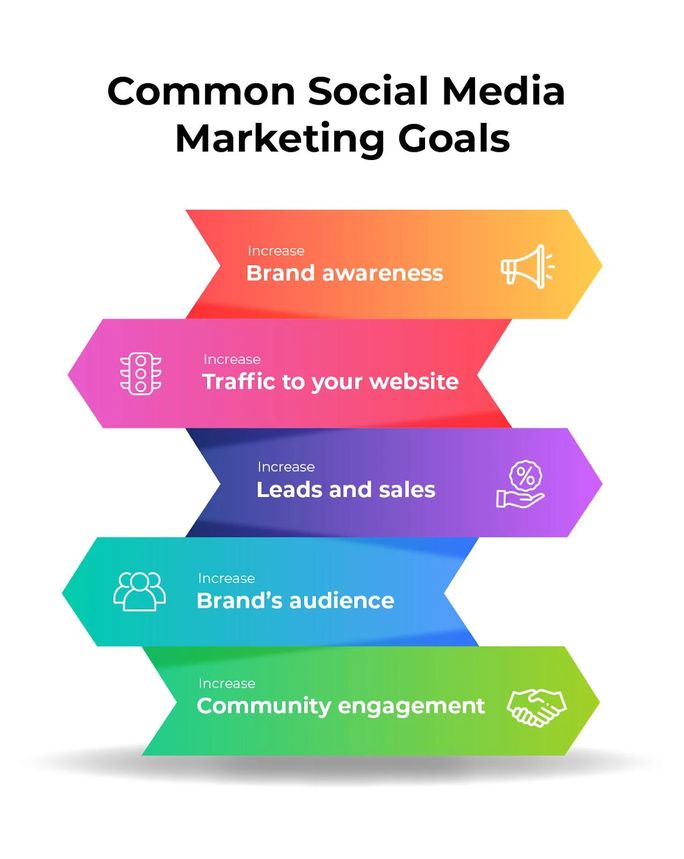 social media marketing goals