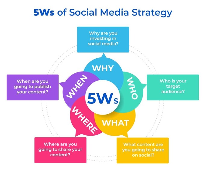 Social Media Strategy