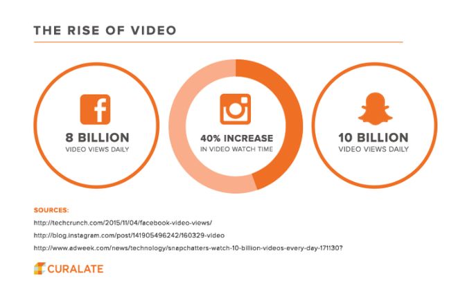 The rise of Video