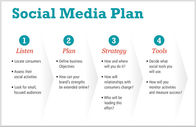 Creating a social media marketing strategy