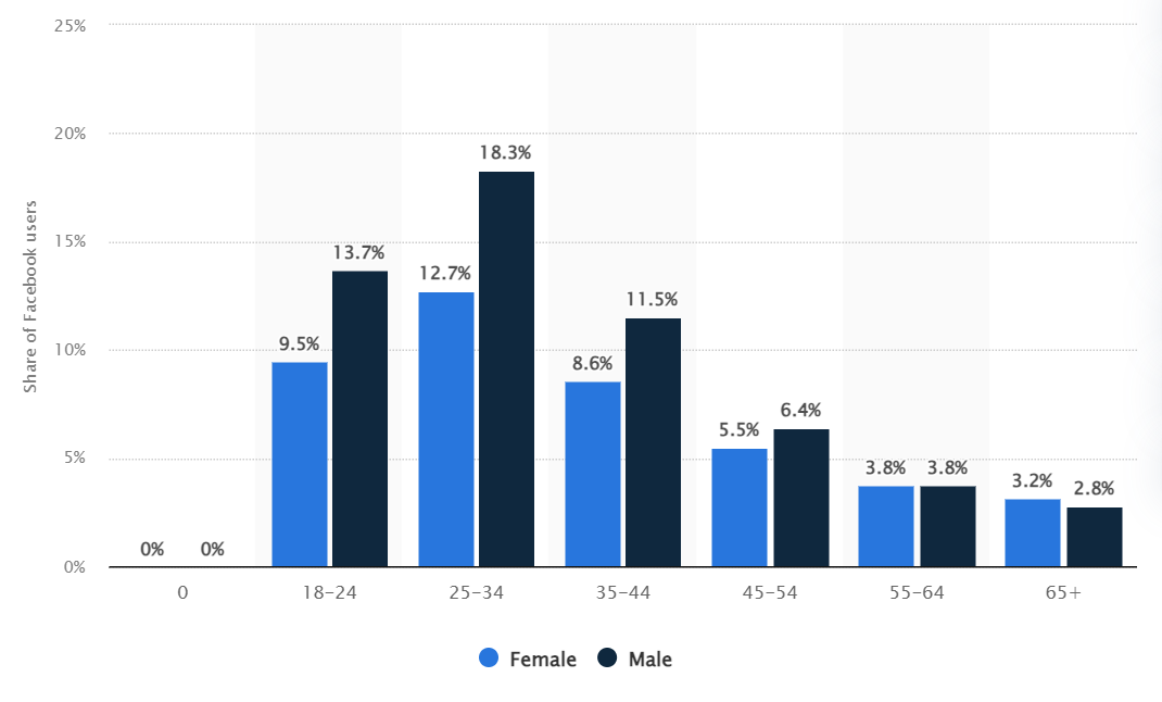 Facebook Gender Distribution