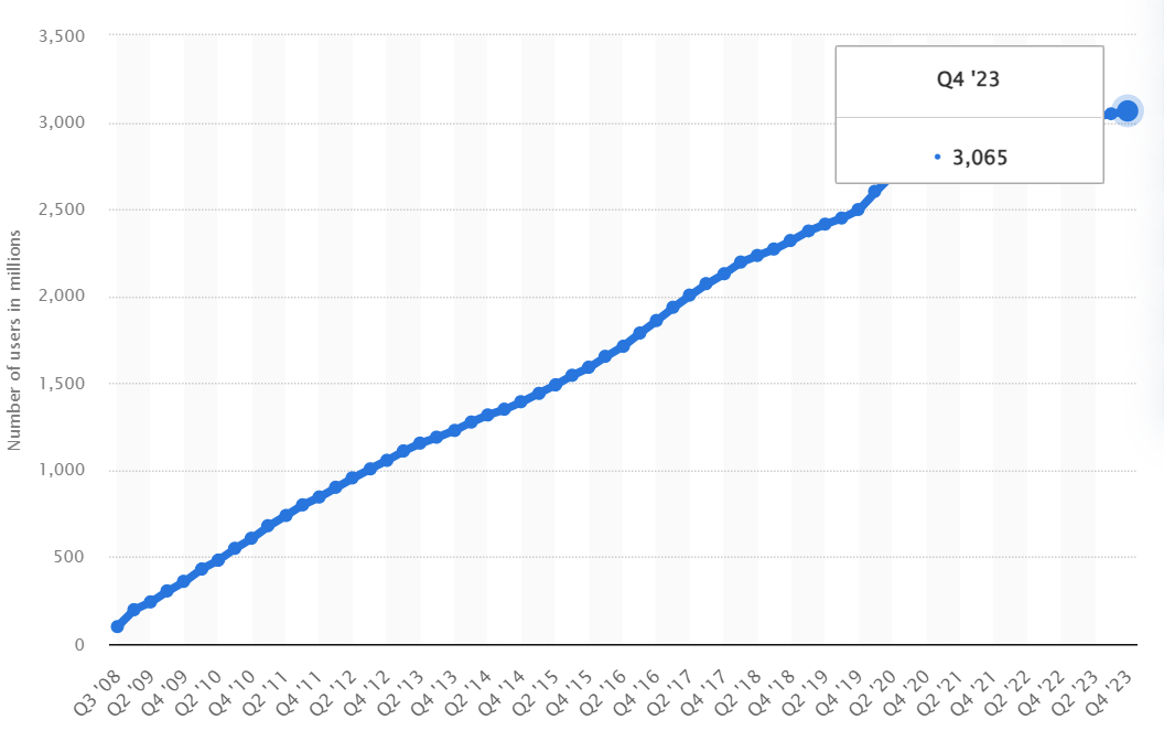 Facebook Usage Stats