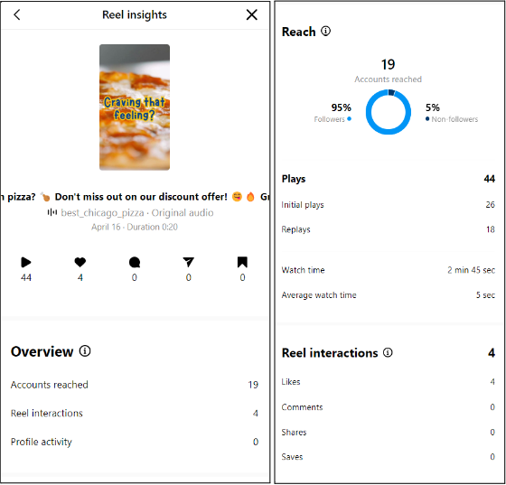 Instagram Analytics Insights