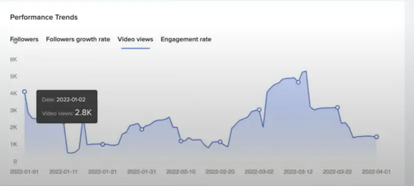 average views