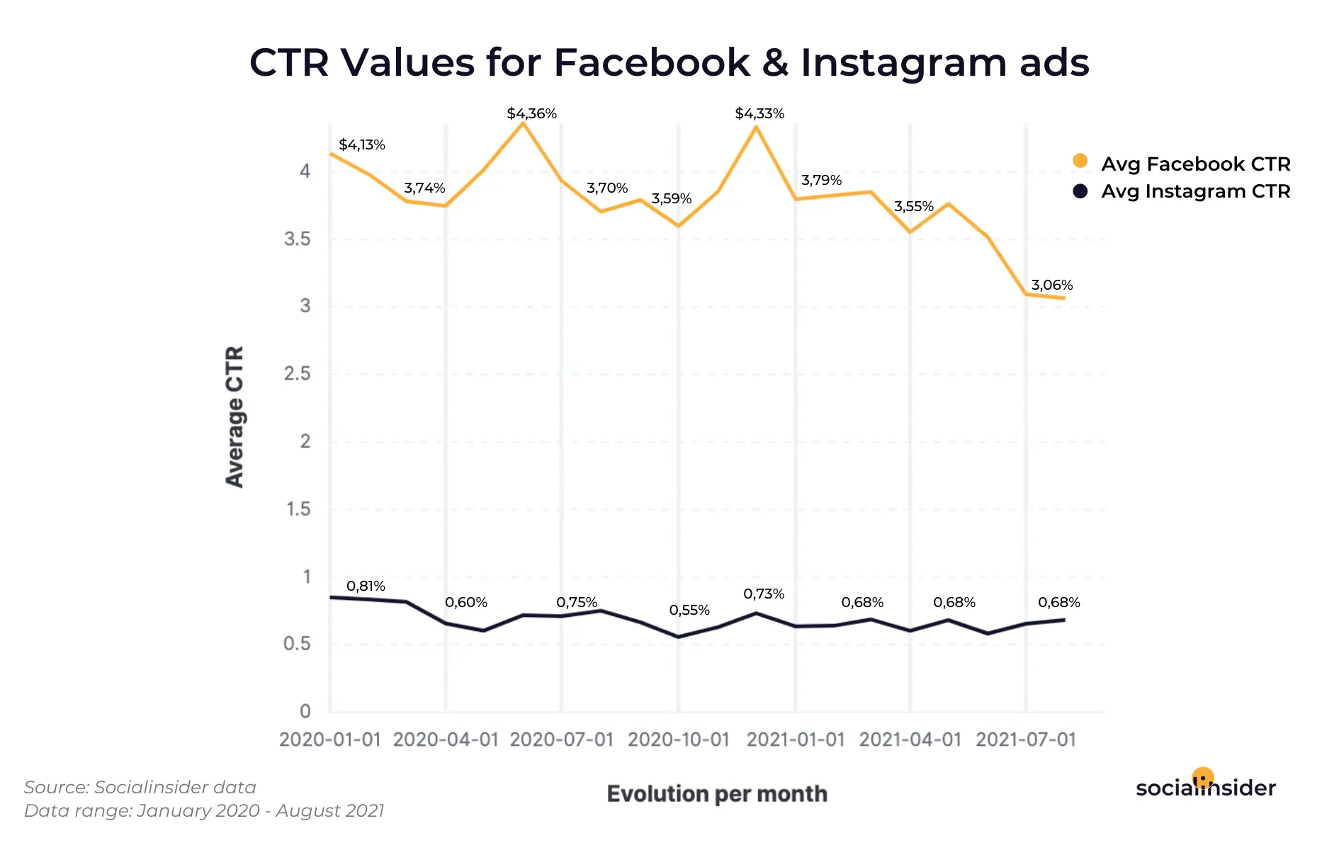 cpc value facebook and instagram ads