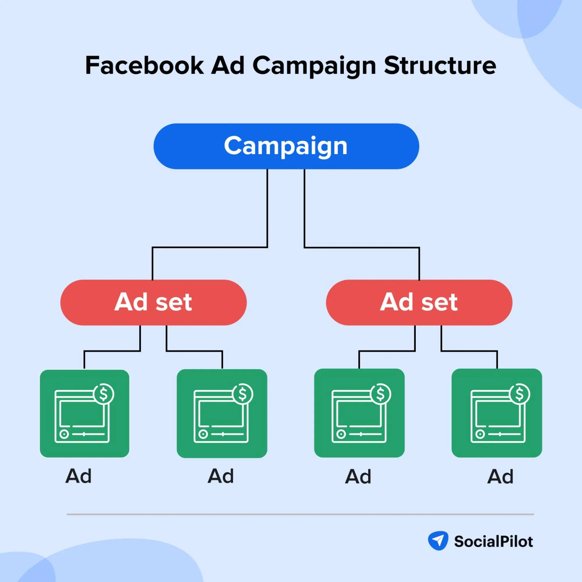 Facebook ad campaign