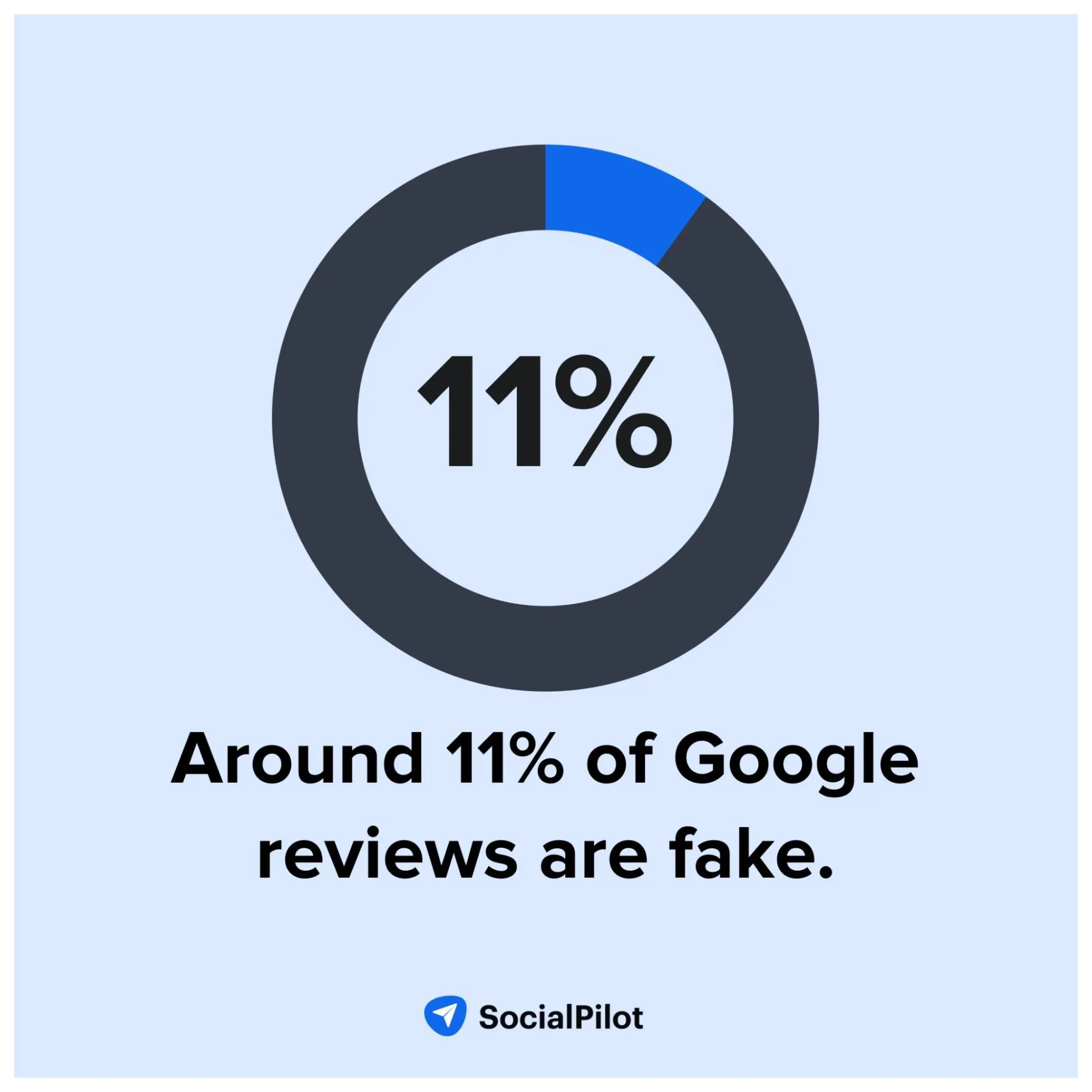 Fake Google reviews