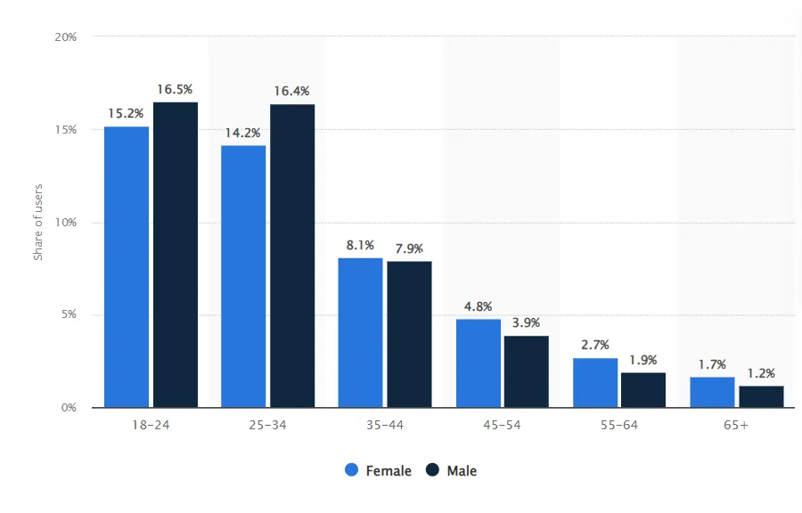 global active Instagram users