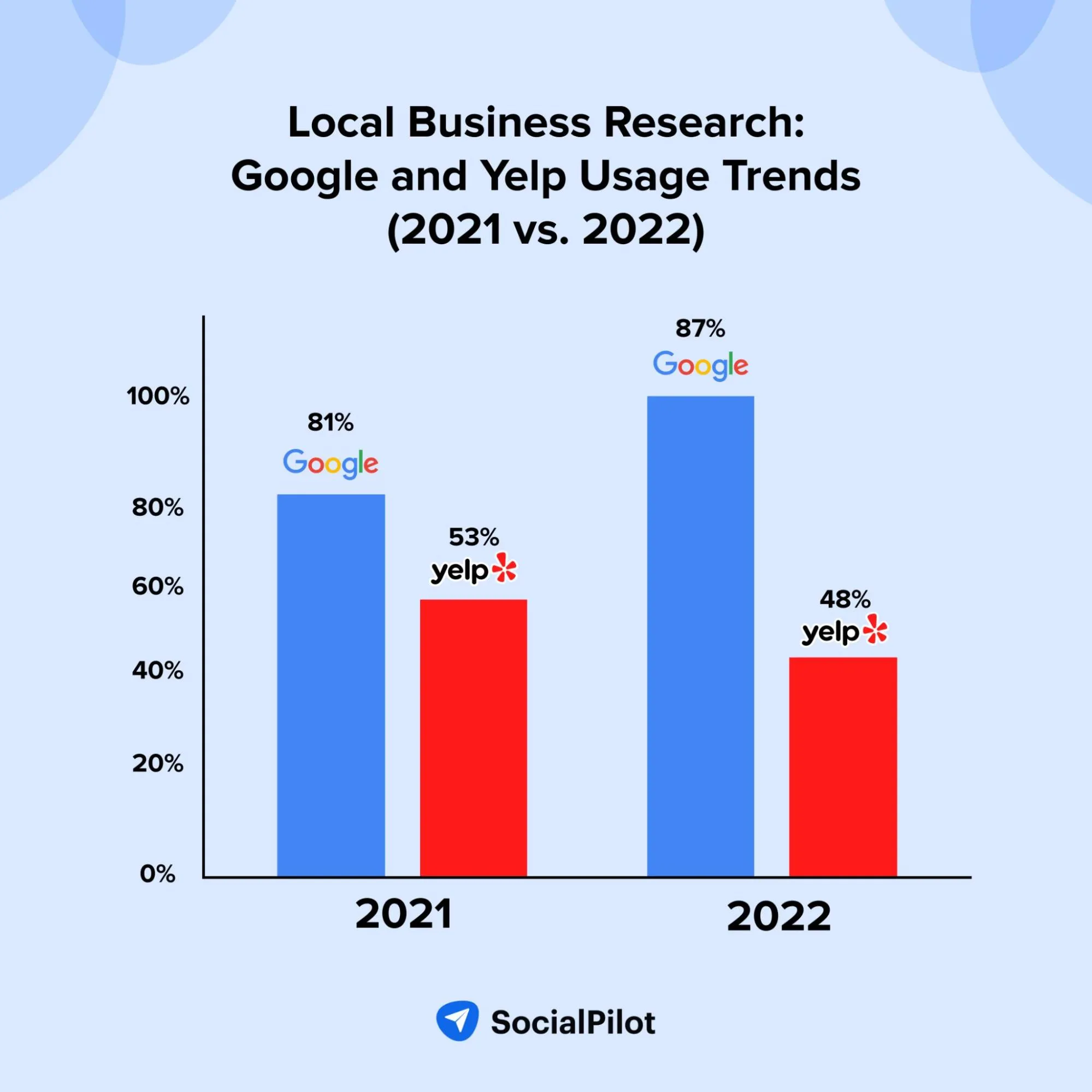 Google vs Yelp Reviews