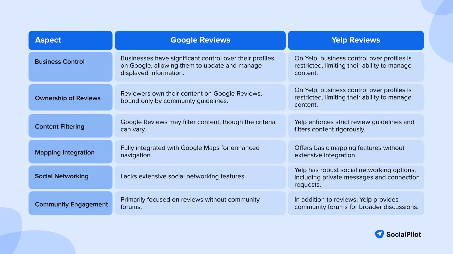 Difference between Google Reviews and Yelp Reviews