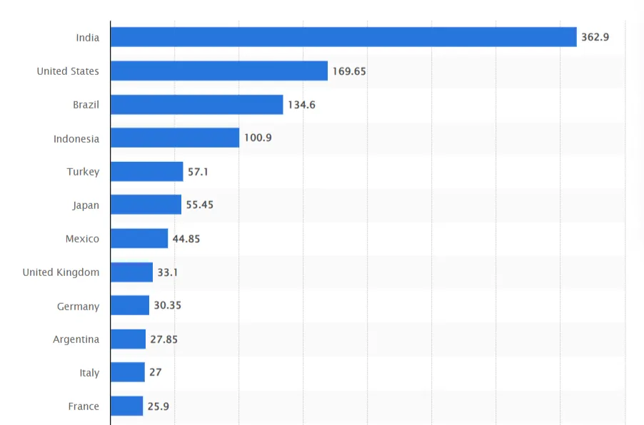 highest number of Instagram users