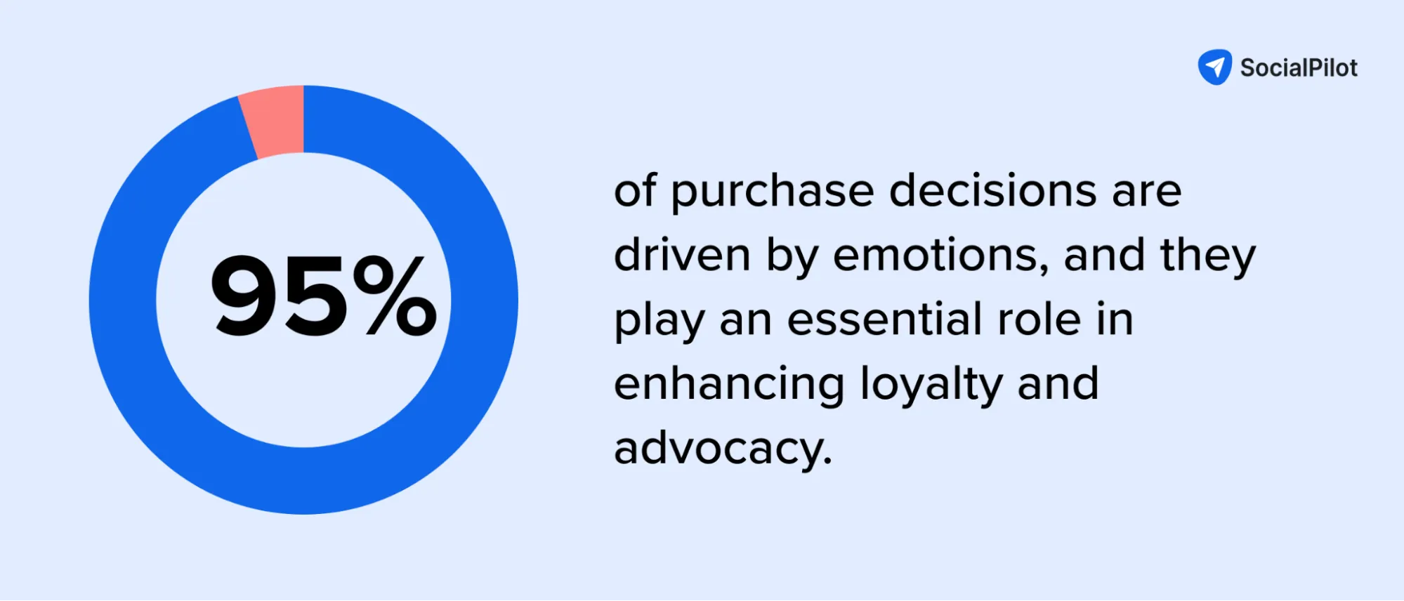 95% of purchase decisions are influenced by consumers emotions