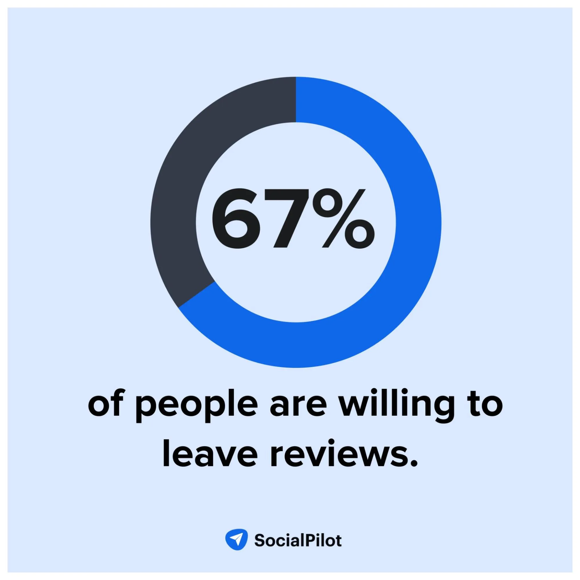 Percentage of consumers willing to leave a review