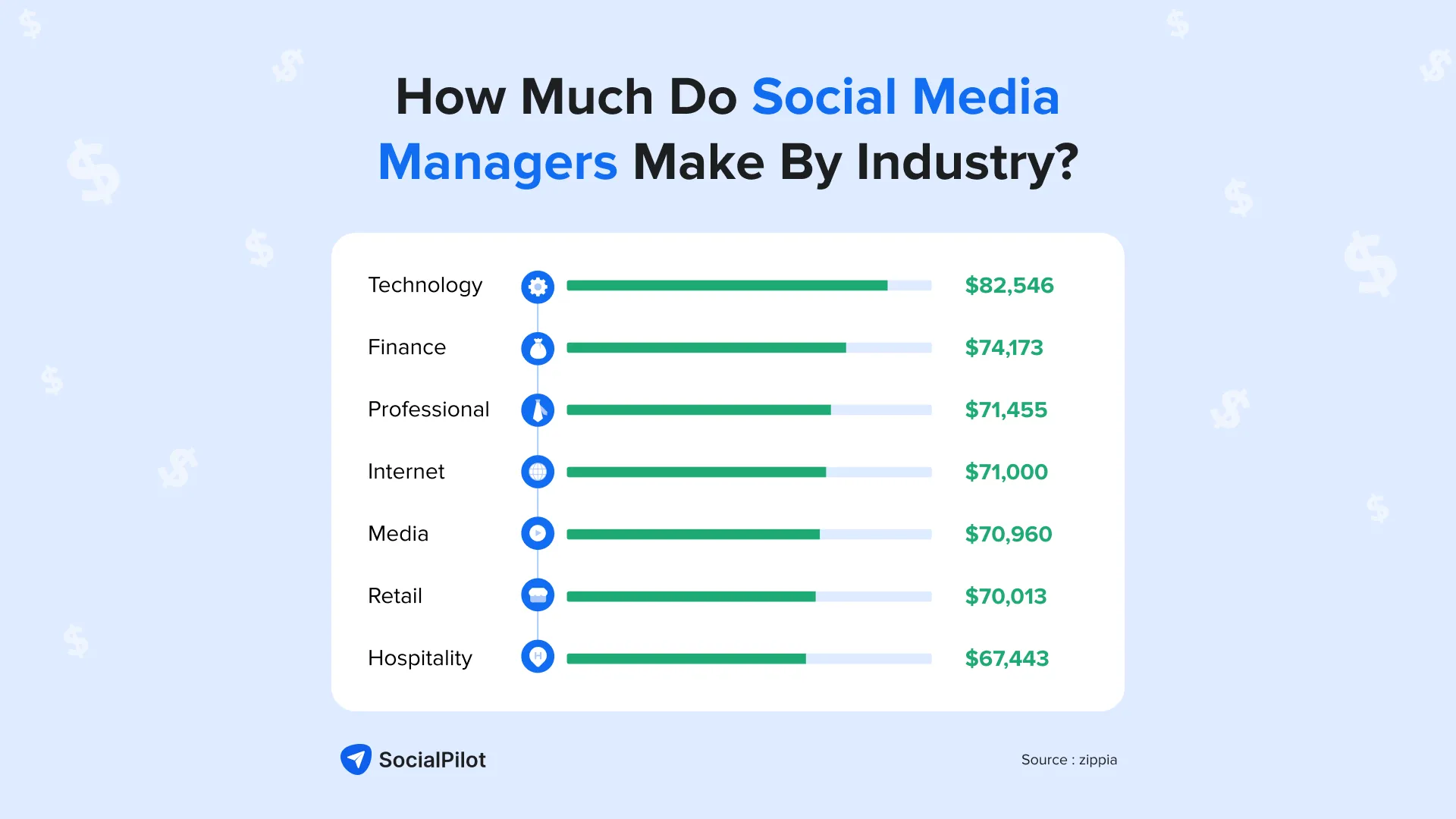 Social Media Managers Make