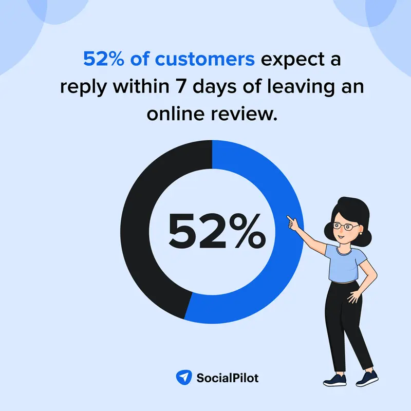 customers expect a reply to reviews within 7 days