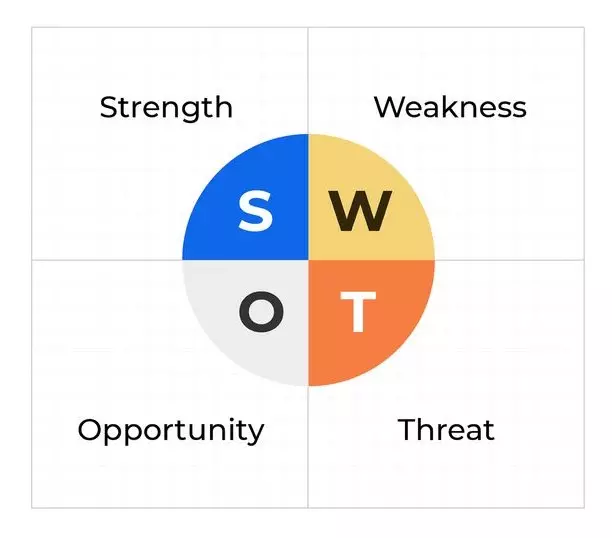 SWOT stands