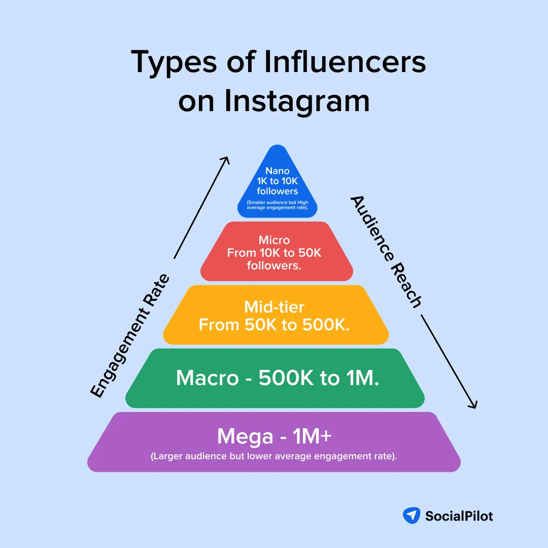 Types of Influencers on Instagram