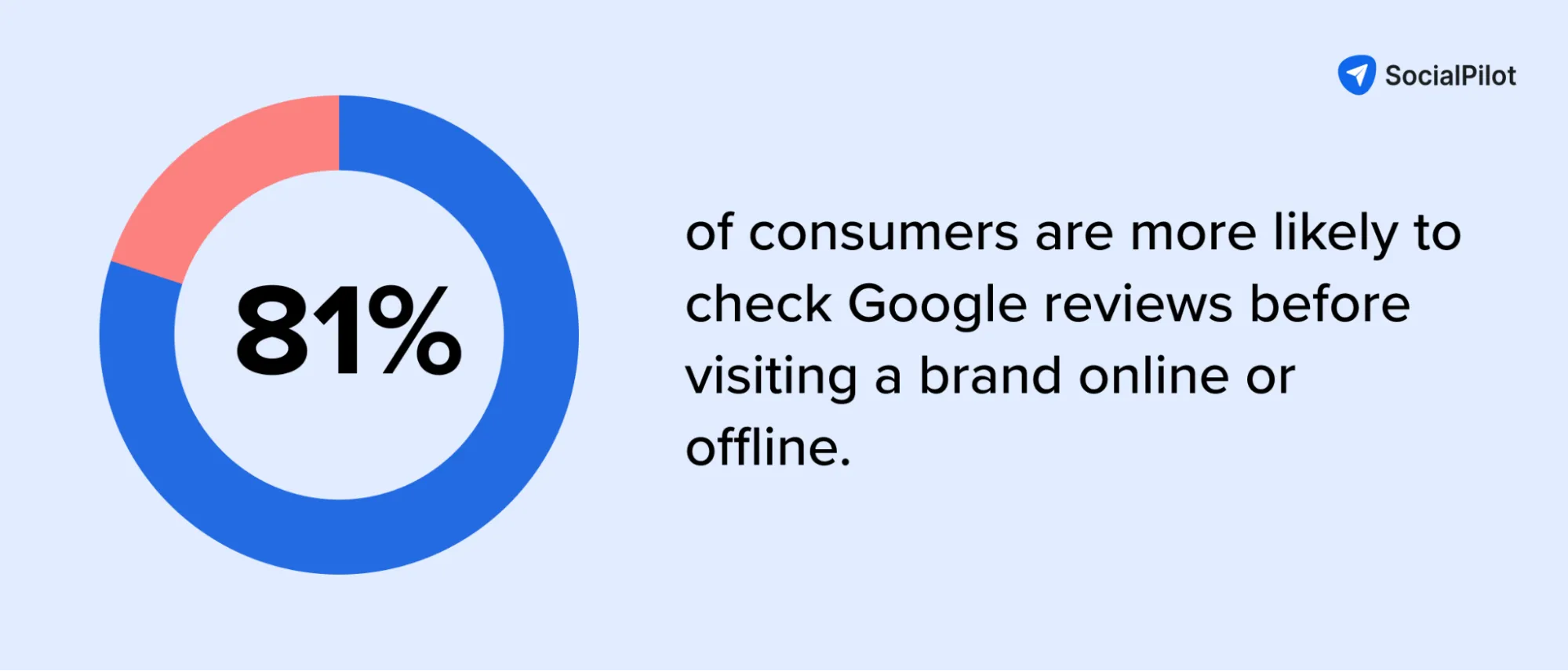 81% of consumers check Google reviews before visiting a brand online or offline