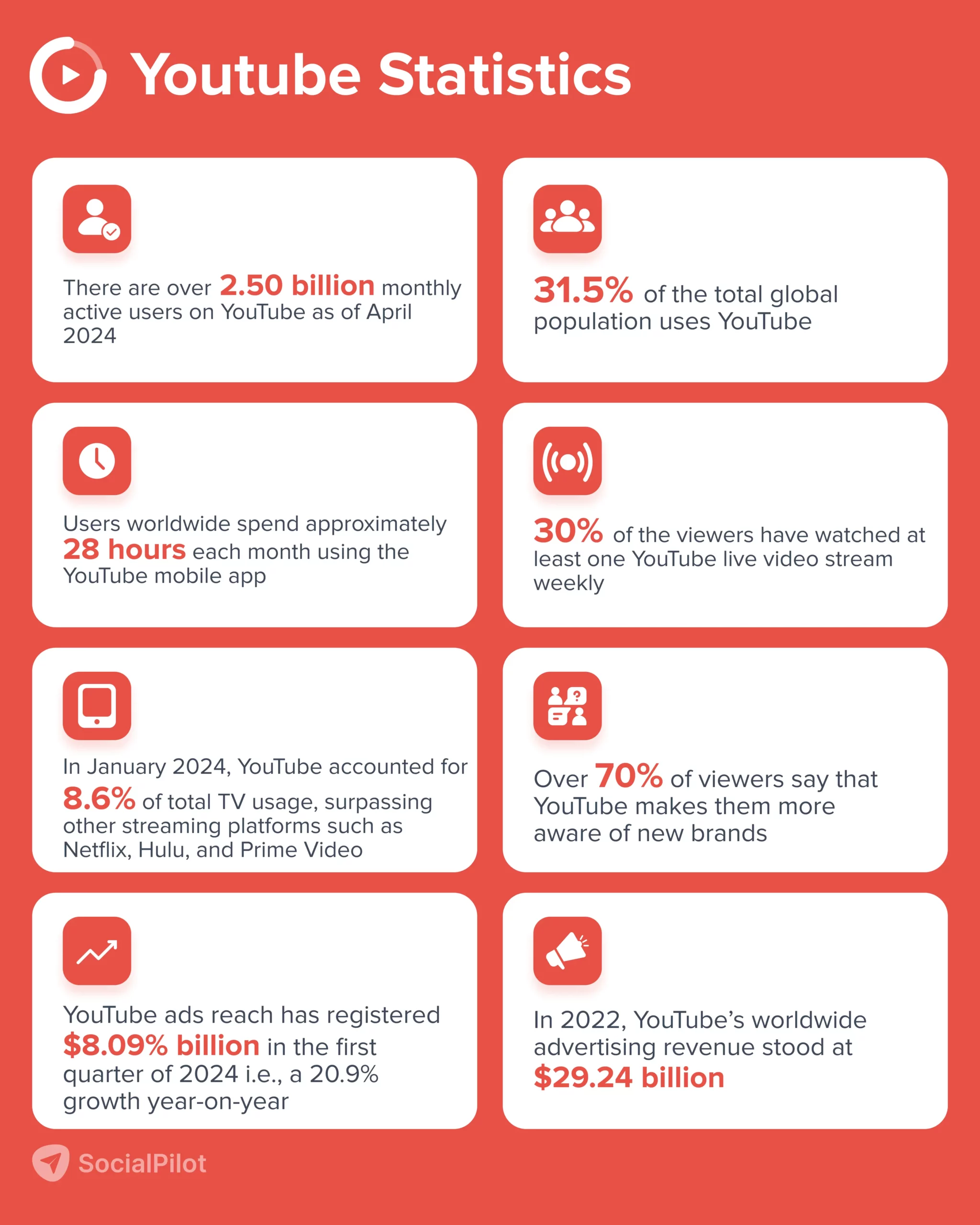 YouTube Statistics